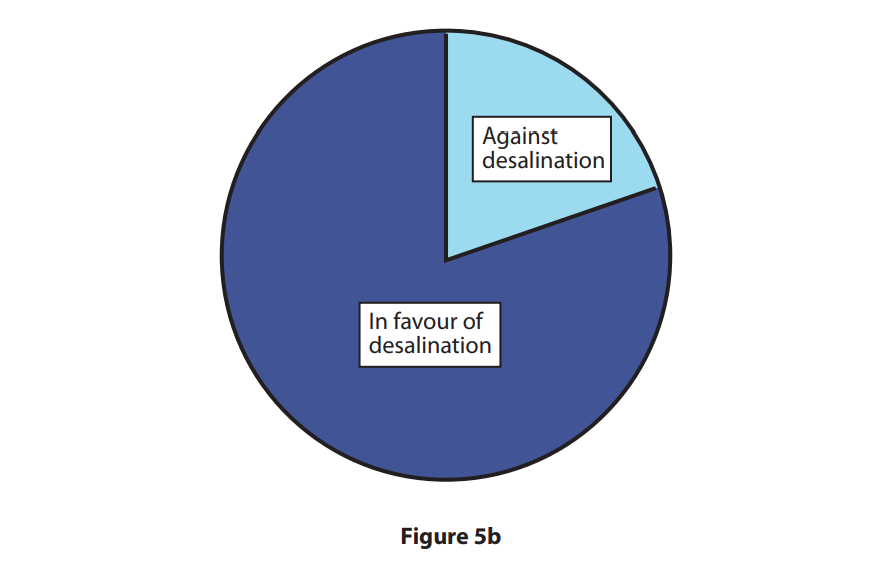 The result from a survey of UK residents who were asked,
‘Would you be in favour of developing desalination plants in the UK?’