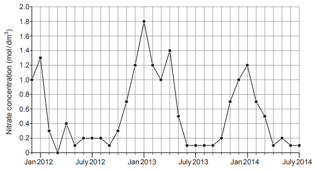 Line graph showing nitrate concentration from Jan 2012 to July 2014, peaking in Jan 2013 and Jan 2014, with valleys around July each year.
