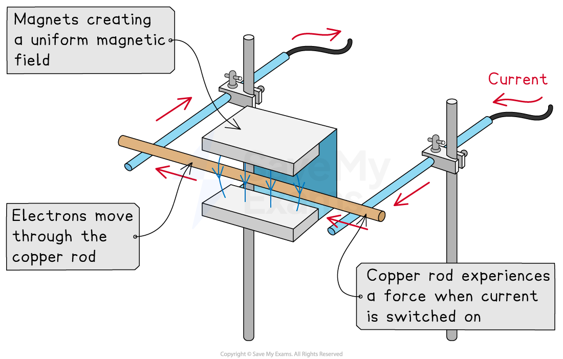 Copper rod experiment, downloadable AS & A Level Physics revision notes