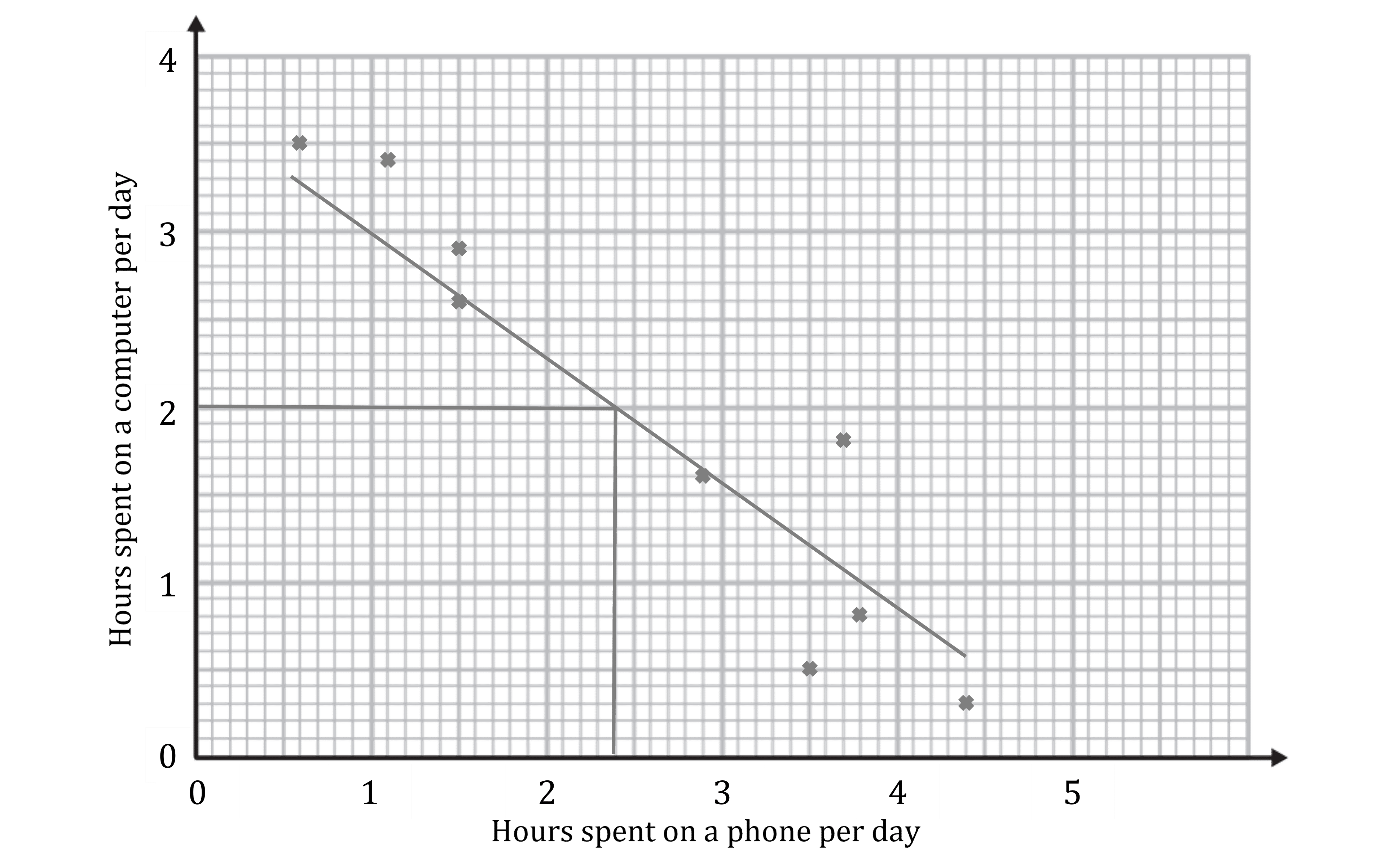 Line going up at 2.4 on the horizontal axis and then across to the vertical axis.