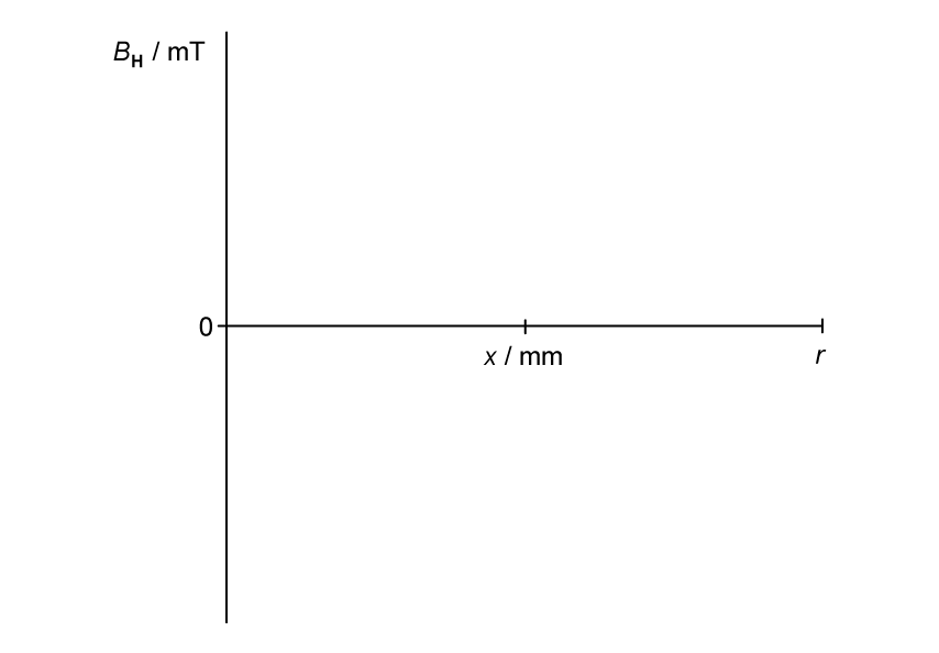 Blank axes: Vertical axis is BH in mT, horizontal axis is x in mm, spanning from 0 to r.