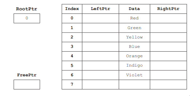 Binary tree table with columns: Index, LeftPtr, Data, RightPtr. Colours listed: Red, Green, Yellow, Blue, Orange, Indigo, Violet. RootPtr is 0.