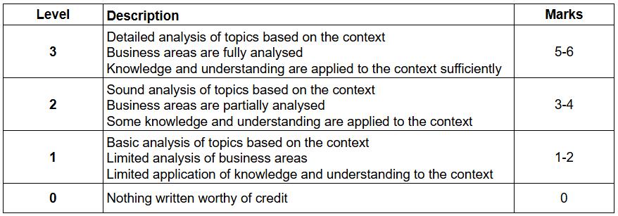Evaluation table with levels 0-3, descriptions of analysis depth in business context, and marks from 0 to 6, indicating the quality of analysis.