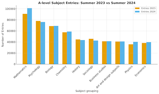 Bar chart comparing A-level subject entries for Summer 2023 and 2024; Mathematics has highest entries, followed by Psychology and Biology.