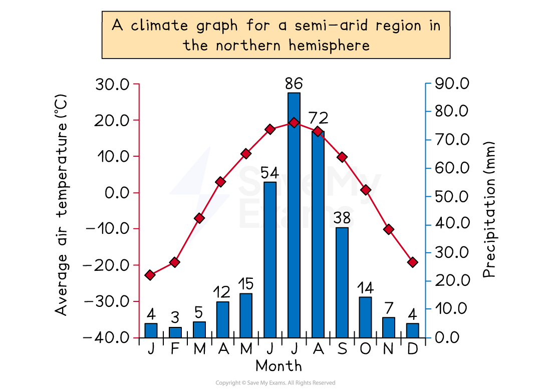 Climate graph for a semi-arid northern hemisphere region; red line shows temperature, blue bars indicate precipitation from January to December.