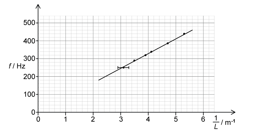 Graph showing a linear relationship between frequency f in Hertz and 1 over the length in metres with 6 data points, a line of best fit, and one error bar at f = 256 Hz.