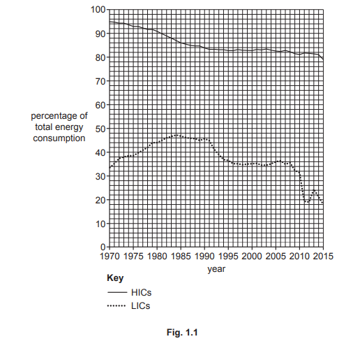 Line graph showing energy consumption of HICs and LICs from 1970 to 2015; HICs decline, LICs rise slightly then fall after 2005.
