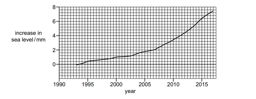 Graph showing sea level rise from 1990 to 2016, with a steady increase, peaking at 8mm by 2016. Y-axis is sea level in mm, X-axis is year.