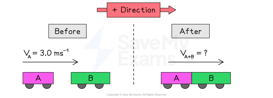 Two trolleys A and B shown before and after collision; A moves at 3.0 m/s initially; question mark denotes combined velocity after collision.