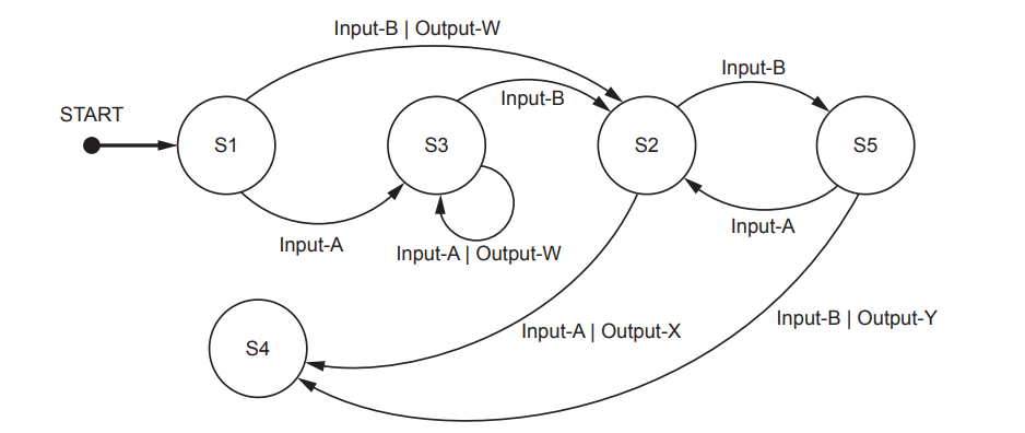 Flowchart depicting states S1 to S5 with transitions based on various inputs and outputs. Arrows indicate processes from start to multiple endpoints.