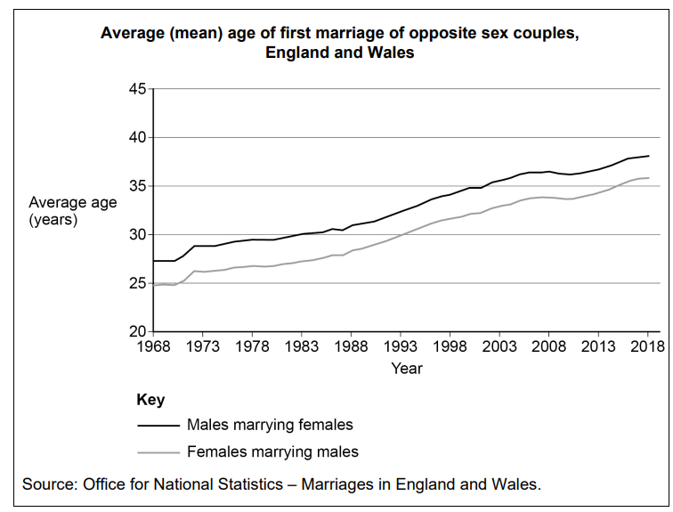 Line graph showing rising average age of first marriage from 1968-2018 in England and Wales; males trend higher than females throughout.
