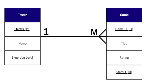 Database ER diagram showing a one-to-many relationship between Tester and Game tables, with primary and foreign keys.
