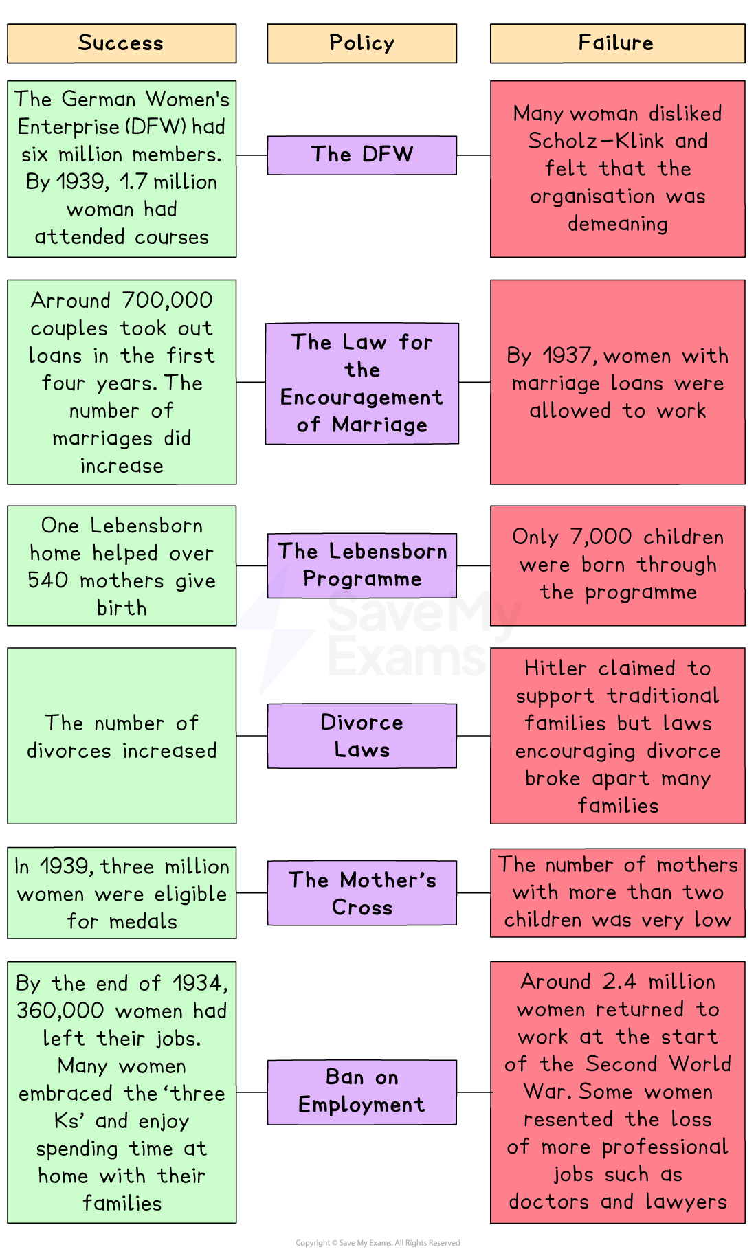Chart of Nazi Germany family policies showing successes, such as increased marriages, alongside failures like women's dissatisfaction and employment issues.