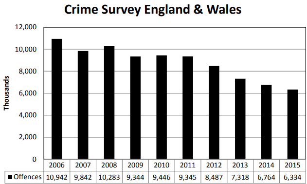 Bar chart showing crime offences in England and Wales from 2006 to 2015, decreasing from 10,942 in 2006 to 6,334 in 2015, measured in thousands.