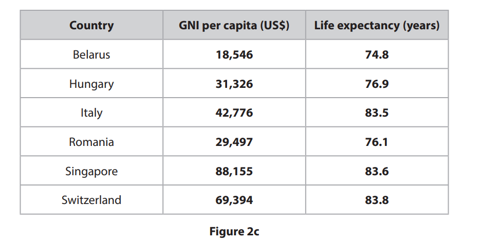 Information about Gross National Income (GNI) per capita and life expectancy
for selected countries in 2020