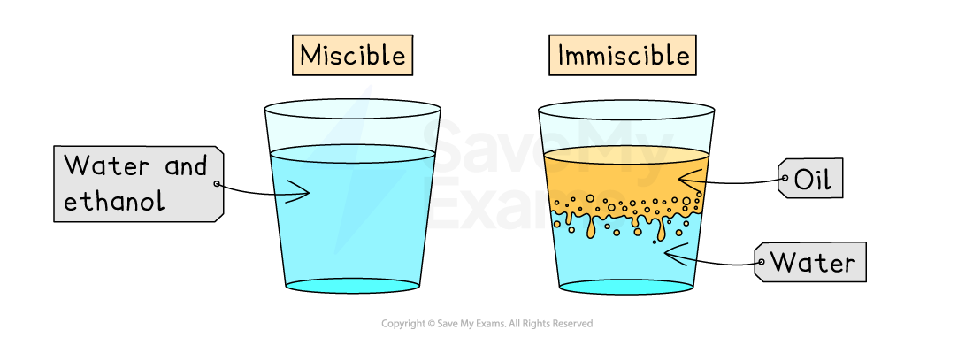 Two glasses labelled miscible and immiscible: one with water and ethanol mixed; the other with oil floating above water, showing separation.
