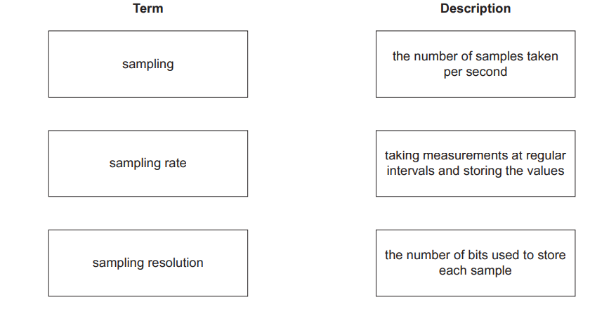Three terms with descriptions: sampling - regular interval measurements; sampling rate - samples per second; sampling resolution - bits per sample.