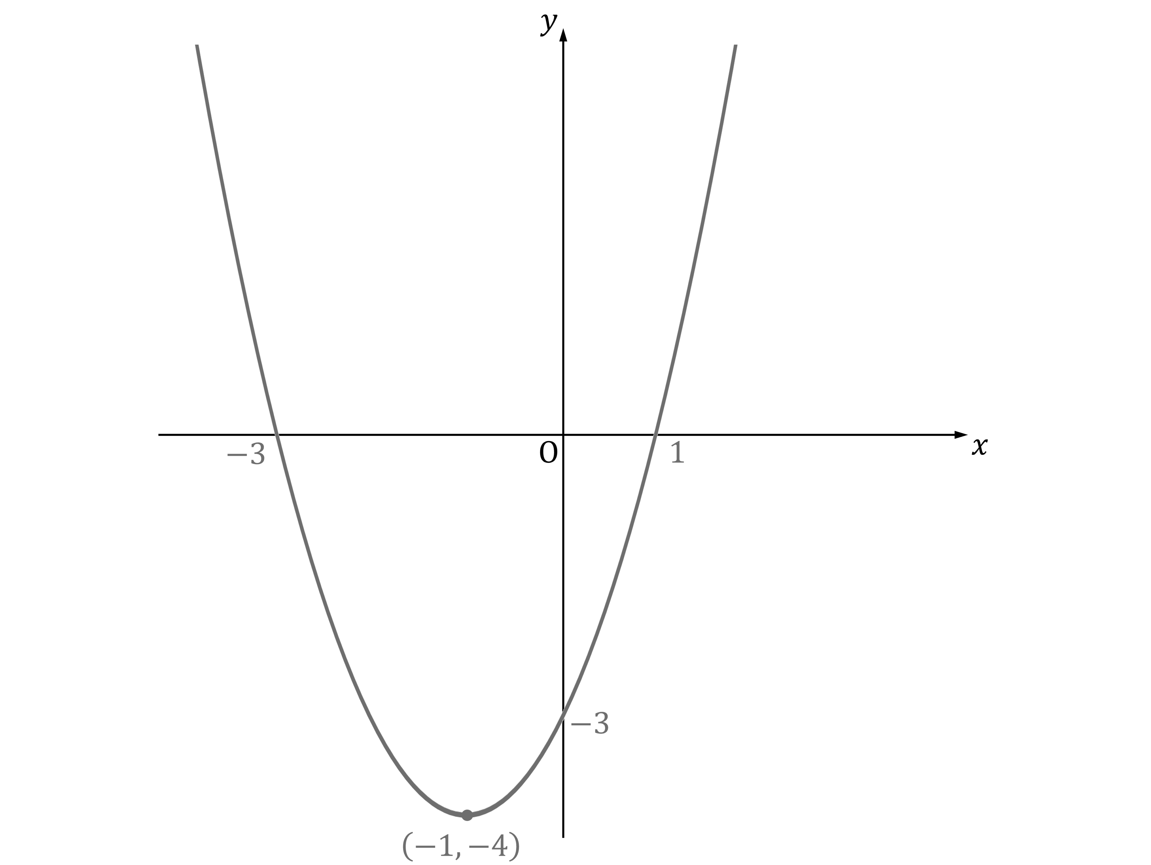 Graph of a parabola opening upwards, vertex at (-1, -4) marked. Graph intercepts x-axis at -3 and 1, and intercepts y-axis at -3. The x-axis and y-axis are labelled.