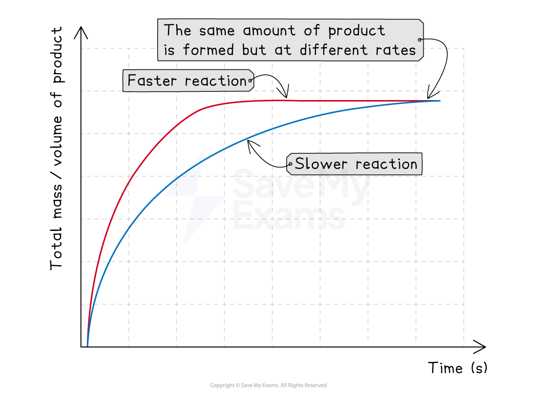 Graph comparing reaction rates. One line shows a faster reaction, while the other line shows slower. Both reach the same product amount. 