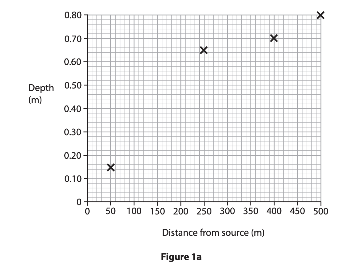 Scatter plot showing depth (m) against distance from source (m) with four data points at approximately (50, 0.15), (200, 0.65), (400, 0.55), (500, 0.8).