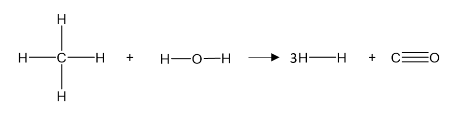 Chemical equation showing methane and water reacting to form hydrogen gas and carbon monoxide.
