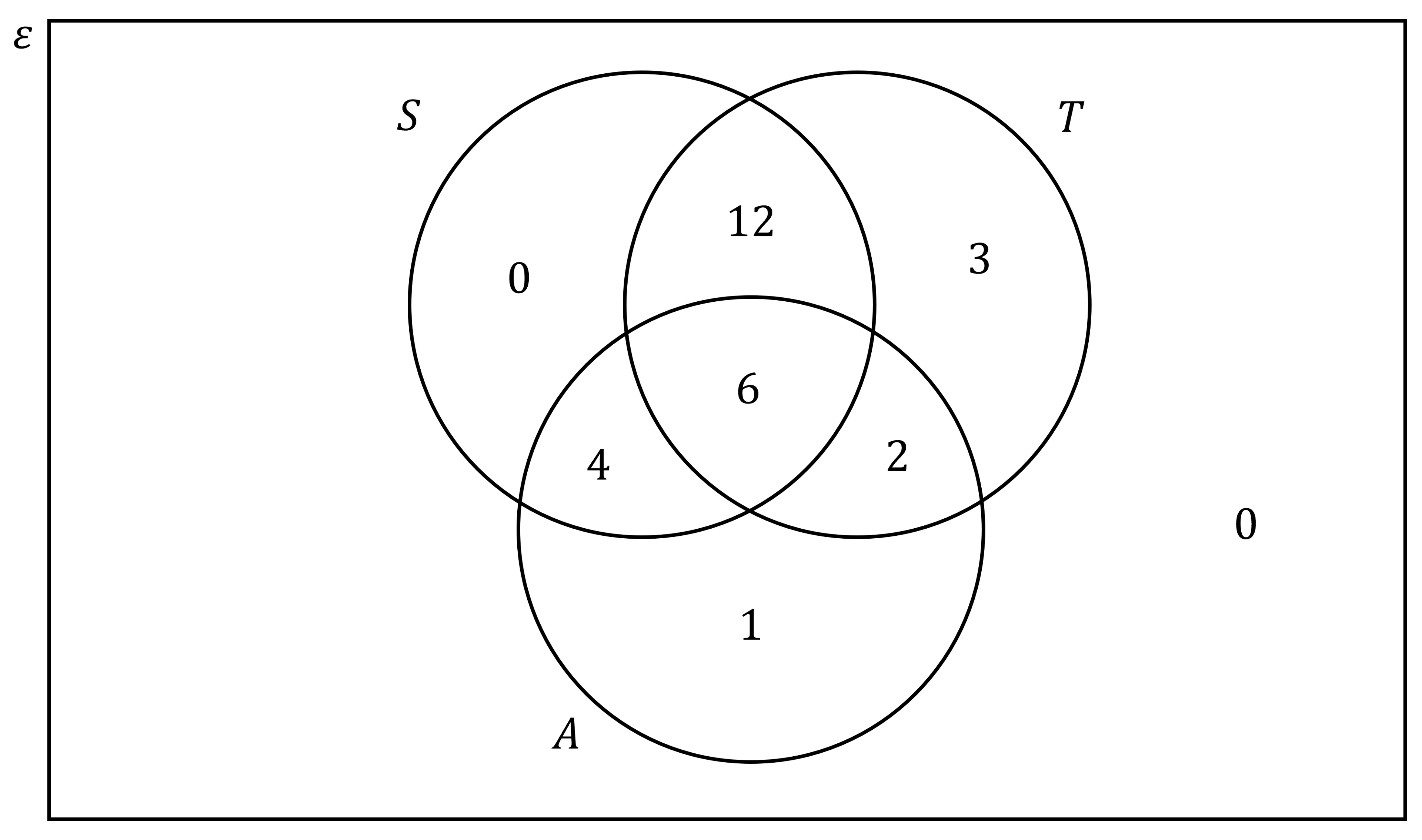 Venn diagram with three circles labelled S, T, A displaying the following. Only Science: 0, Only Technology: 3, Only Art: 1, Science & Technology only: 12, Science & Art only: 4, Technology & Art only: 2, Science, Technology & Art: 6, None: 0