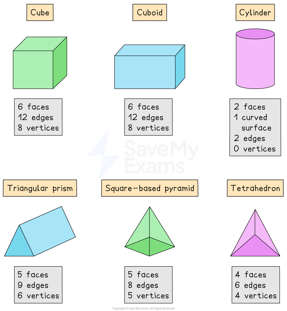 Properties of 3D shapes.
