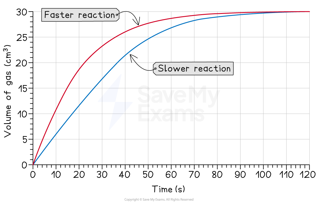 Graph showing gas volume (cm³) vs time (s) for two reactions. Faster reaction reaches 25 cm³ by 40 s; slower reaction reaches 25 cm³ by 90 s.