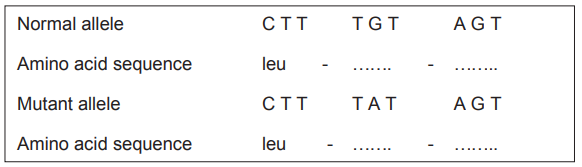 Comparison of normal and mutant alleles showing DNA and amino acid sequences. Normal: CTT TGT AGT; Mutant: CTT TAT AGT; Amino acid: leu - - - for both.