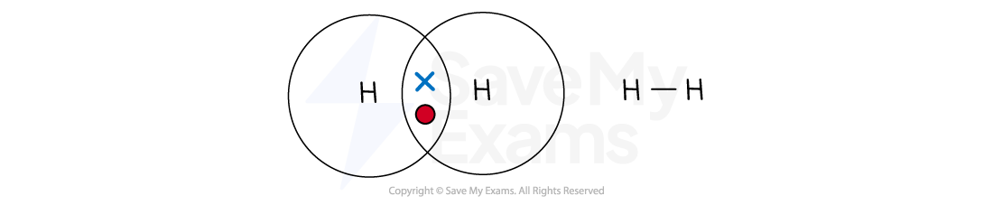 Venn diagram of hydrogen atoms with overlapping area marked with an "X" and "O," alongside a molecular bond representation of two hydrogen atoms.