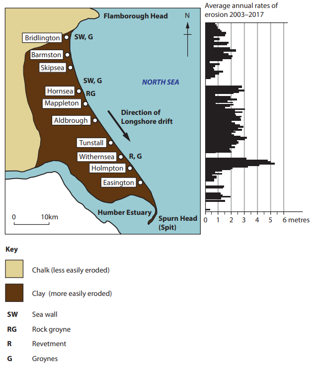 Map of the Holderness Coast showing erosion rates, locations with sea defences, chalk in beige, clay in brown, and erosion data bar graph.