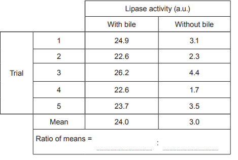 Table comparing lipase activity in five trials with and without bile, showing activity means of 24.0 with bile and 3.0 without, and ratio of means.