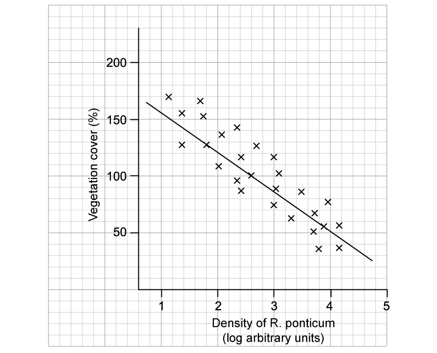Scatter plot of vegetation cover percentage versus density of R. ponticum, showing a downward trend from 200% cover at low density to 50% at high density.