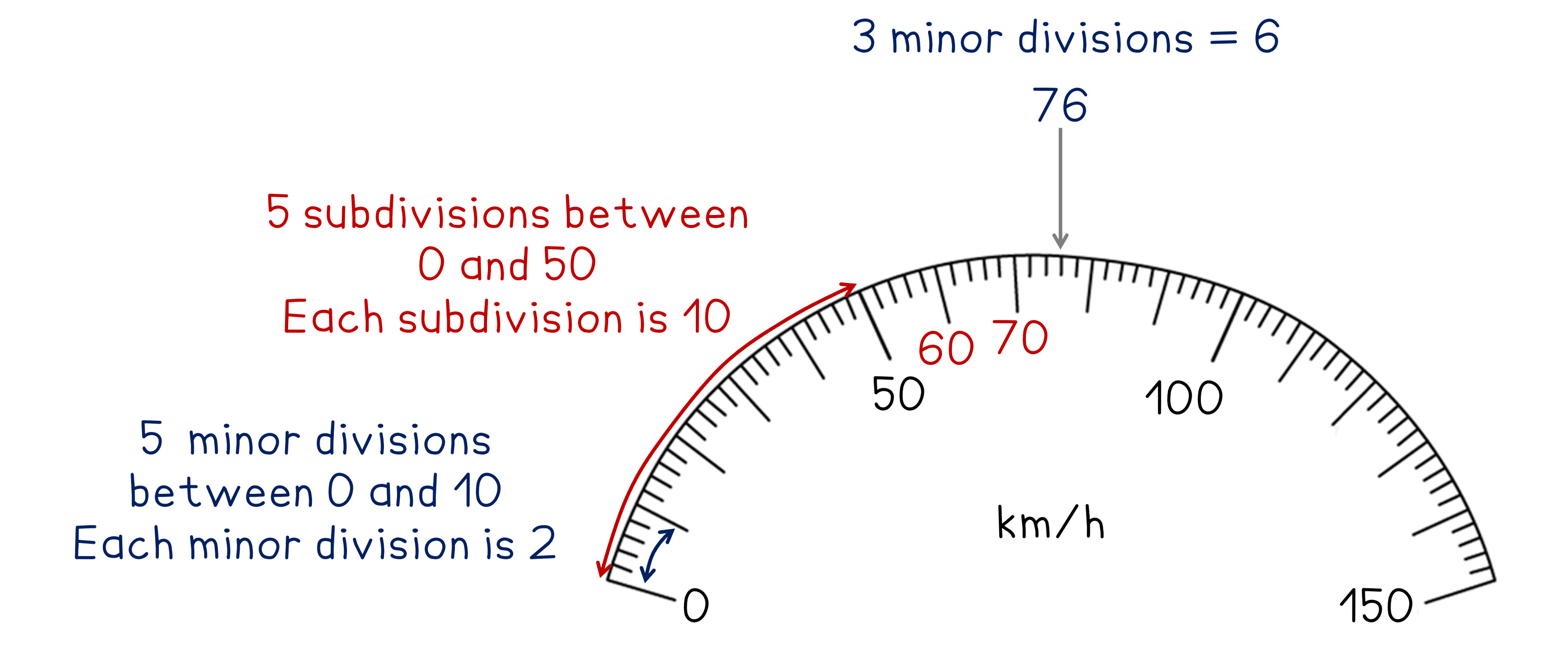 Speedometer diagram showing scales; major divisions of 10, minor divisions of 2. Arrow indicates speed of 76 km/h with notes on subdivisions.