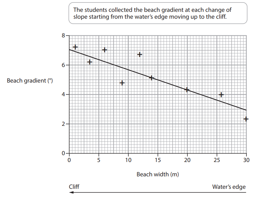 Scatter plot showing beach gradient in degrees against beach width in metres, with a trend line. Gradient decreases as width increases from water's edge to cliff.