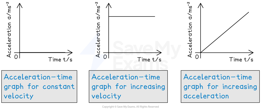 Motion graphs (3), downloadable AS & A Level Physics revision notes