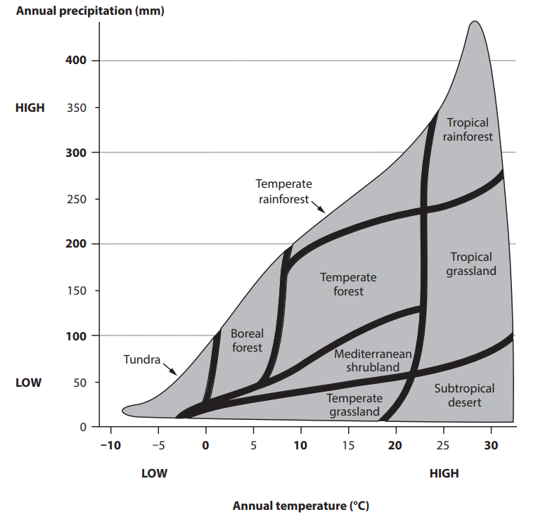 Graph showing biomes based on annual precipitation and temperature ranges. Includes tundra, forests, grasslands, shrubland, and deserts.