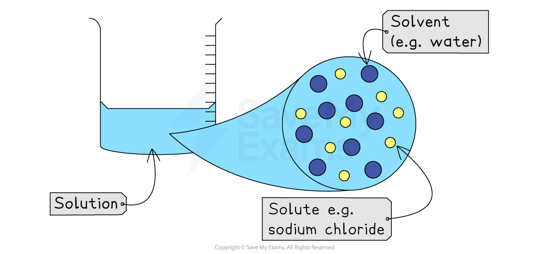 Diagram of a solution with solute particles labeled as sodium chloride and solvent as water, showing a beaker with a solution.