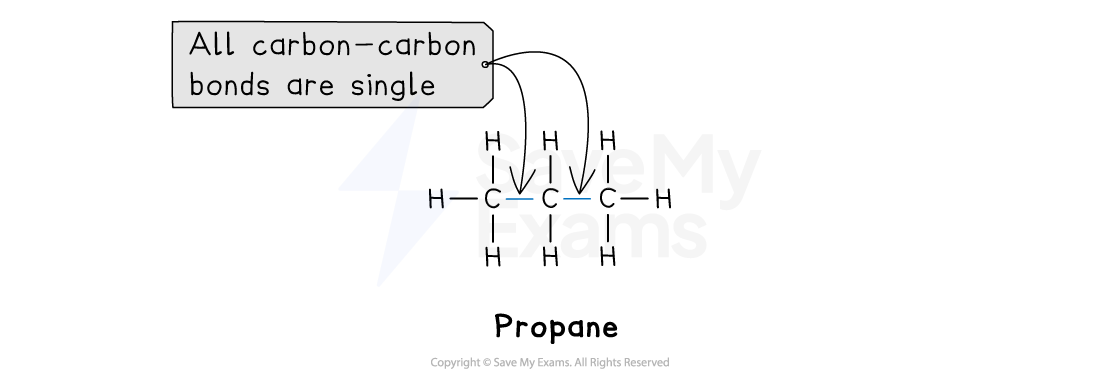 Diagram of propane molecule showing carbon-carbon single bonds, marked by arrows. Text box states "All carbon-carbon bonds are single."