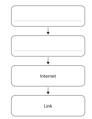 Flowchart with four blank rectangles, each connected by arrows pointing downwards. The third rectangle contains the word "Internet" and the last "Link".
