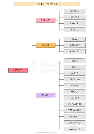 Flowchart outlining the Nevi'im, divided into Former and Latter Prophets; includes Major and Minor Prophets like Isaiah, Jeremiah, Hosea, and Micah.