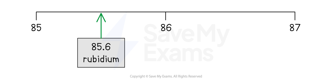 Number line showing rubidium's atomic mass at 85.6, with numbers 85, 86, and 87 marked; green arrow pointing to 85.6 below the line.