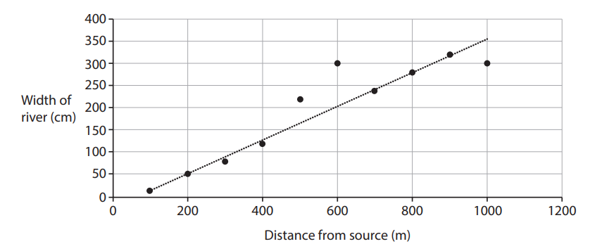 Scatter plot with a line of best fit showing river width (cm) increasing with distance from source (m), ranging from 0 to 1200 metres.