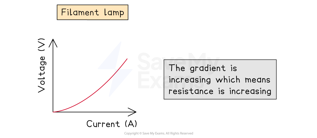 Graph of voltage versus current for a filament lamp, showing a non-linear relationship. Text says: The gradient is increasing which means resistance is increasing.