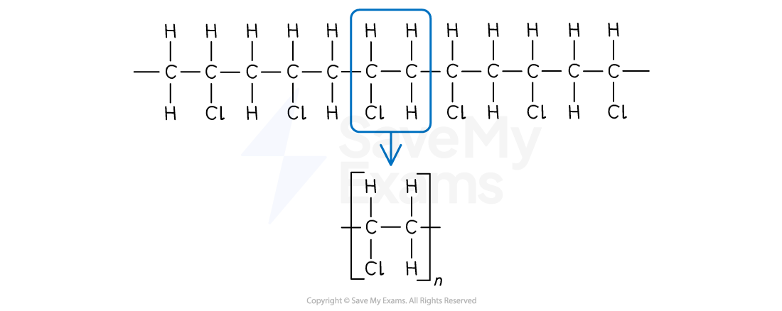 A section of a polymer chain identifying the repeating unit and then showing the correct representation of the repeating unit, with continuation bonds, brackets and an n.