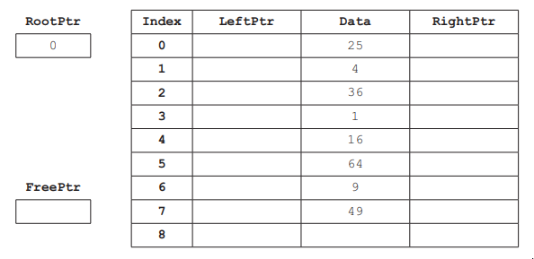 Binary tree data structure table with columns Index, LeftPtr, Data, RightPtr; rows filled, RootPtr set to 0, and FreePtr left blank.