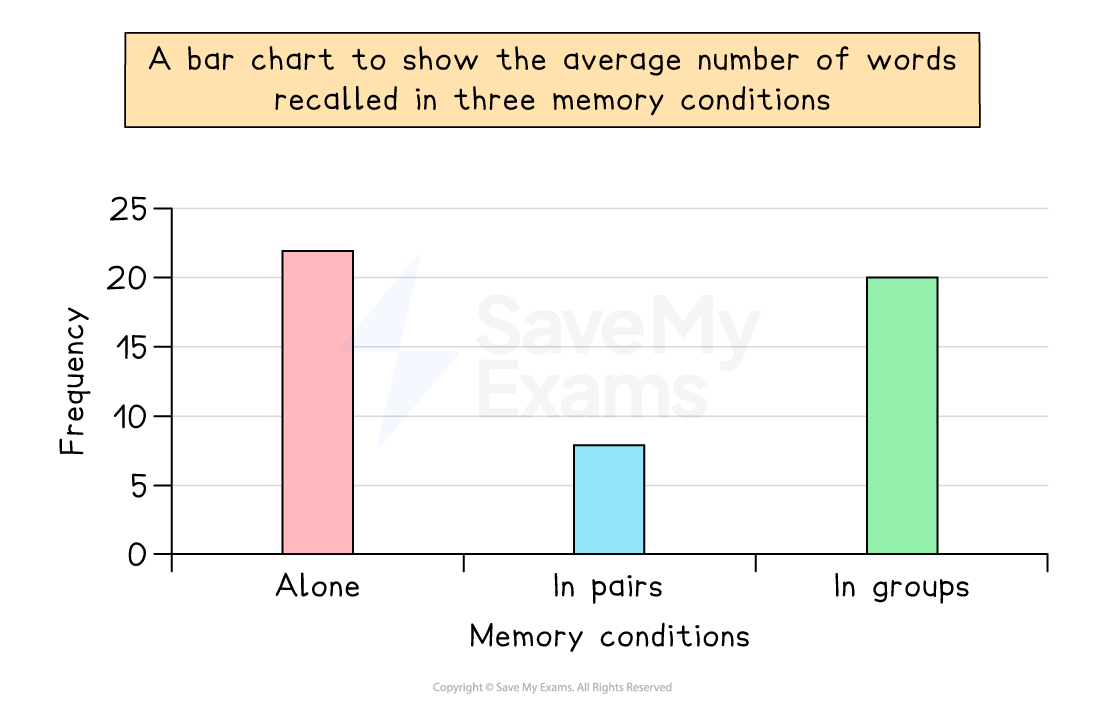 Bar chart showing average words recalled: Alone (21), In pairs (10), In groups (22). Compares memory conditions: alone, pairs, and groups.