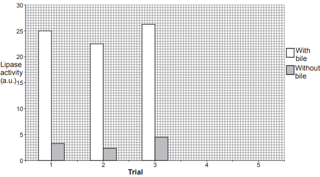 Bar chart comparing lipase activity in trials with bile and without bile. Three trials show higher activity with bile (white) than without bile (grey).