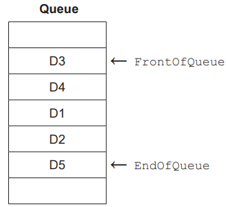 Diagram of a queue with five boxes labelled D3, D4, D1, D2, and D5 from top to bottom, with arrows marking FrontOfQueue and EndOfQueue.