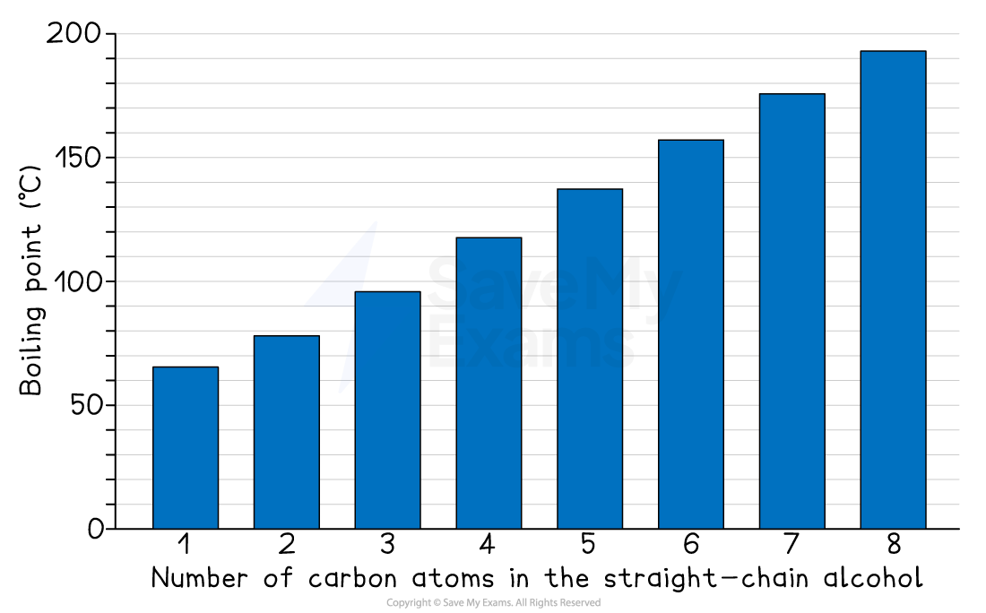 Bar chart showing boiling points of straight-chain alcohols increasing with number of carbon atoms, ranging from 1 to 8 carbons on the x-axis.